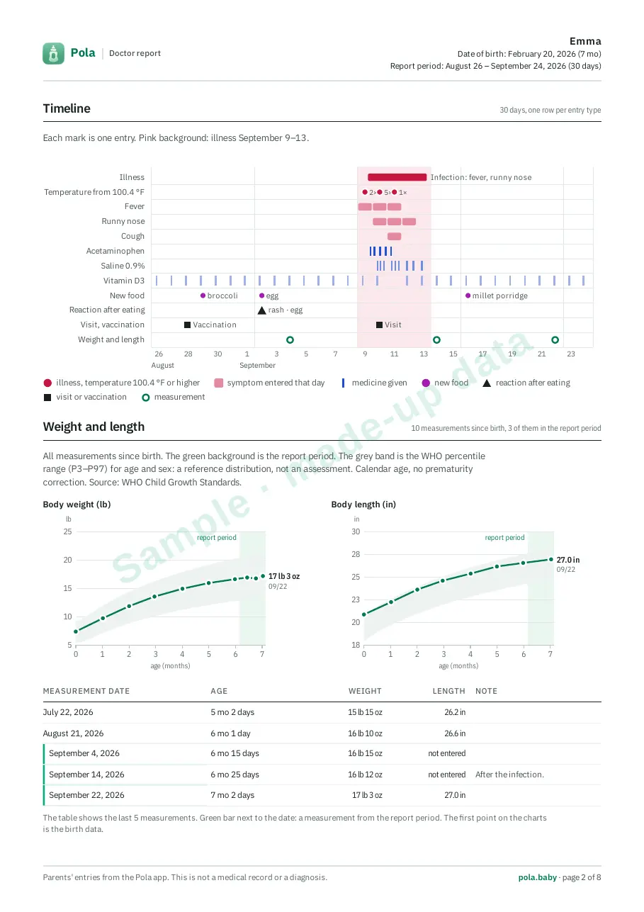 Page 2 of a sample Pola doctor report: every entry on one time axis, plus weight and length since birth