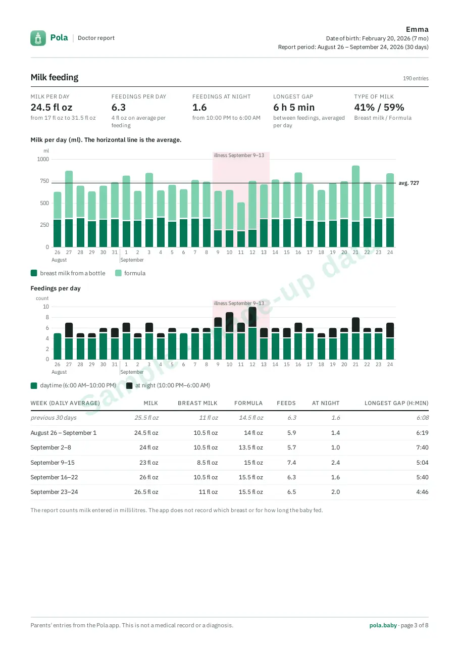 Page 3 of a sample Pola doctor report: milk feeding over the selected period